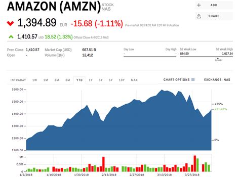 WEB Stock Price .